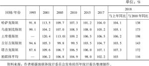 表1 1995～2018年中亚五国GDP与上年同比