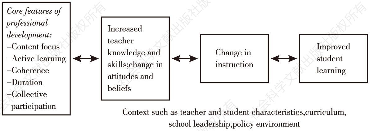 图4-1 教师专业发展核心理论模型