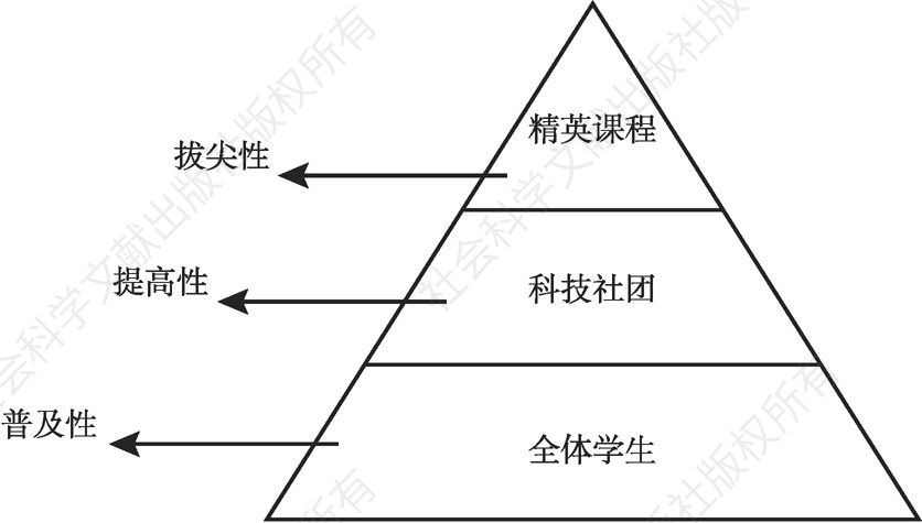 图2-1 金字塔式科技教育课程