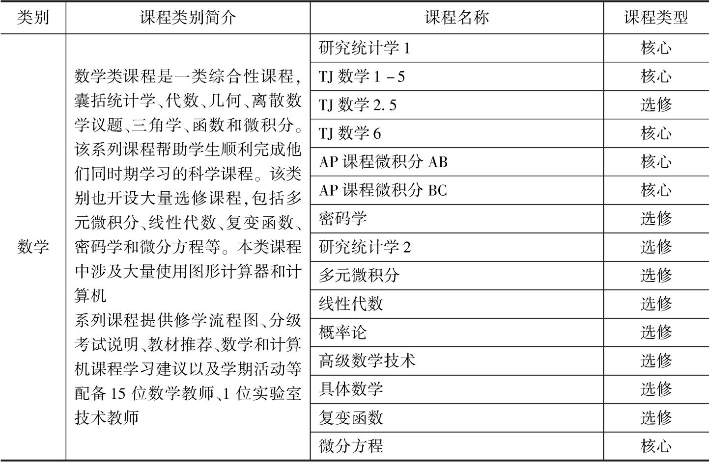 表3-2 2018年TJ部分课程开设情况和师资配备情况-续表2