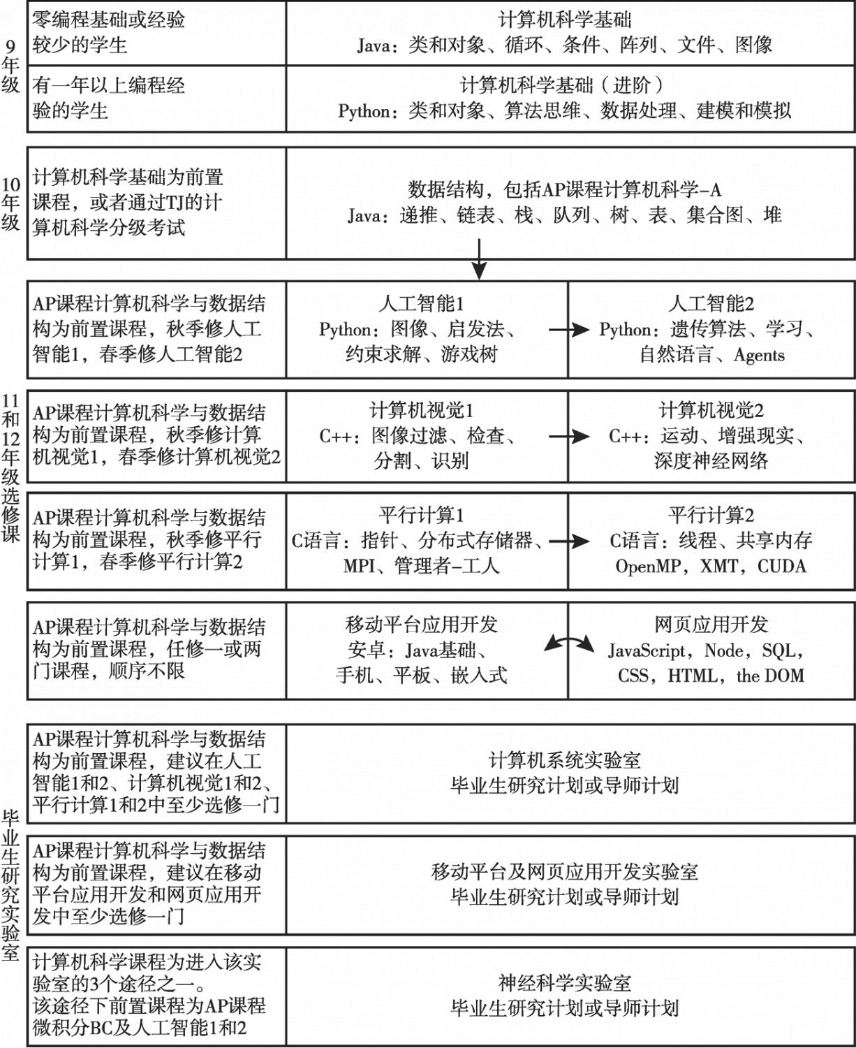 图3-1 TJ提供的学习路径