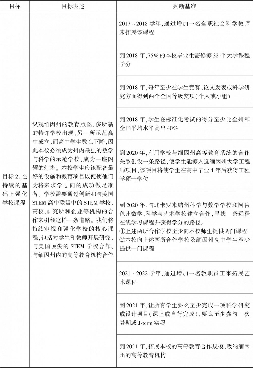表3-3 MSSM近几年发展规划-续表1