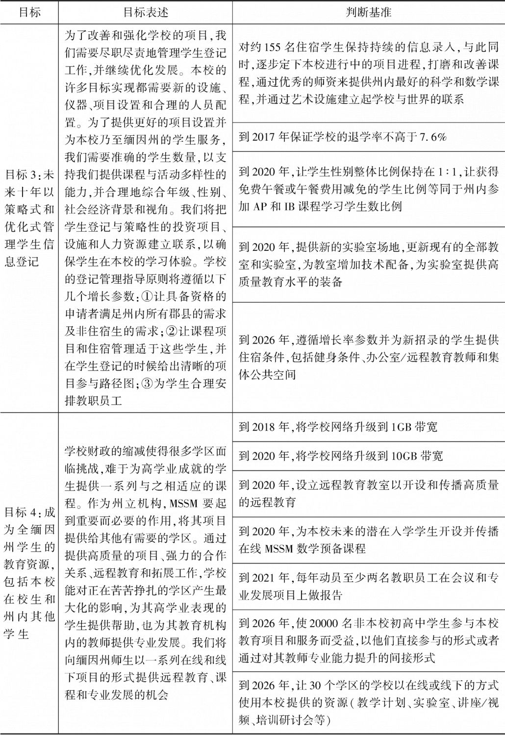 表3-3 MSSM近几年发展规划-续表2