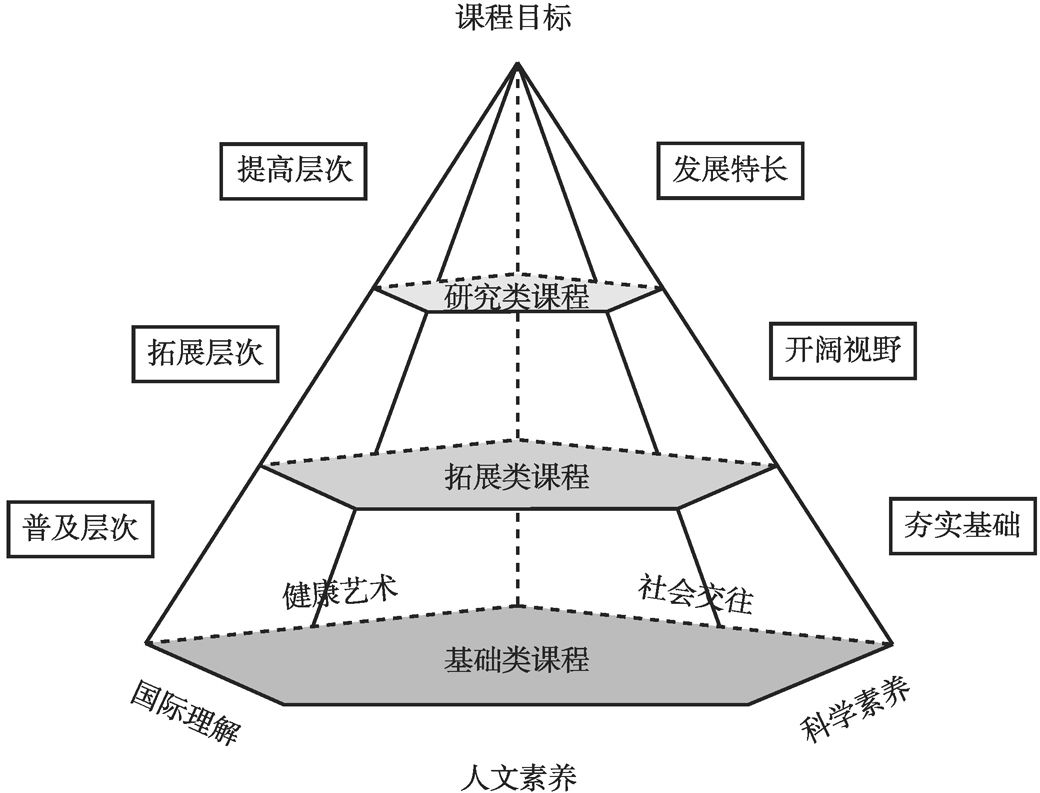 图4-1 科学和科技类课程体系