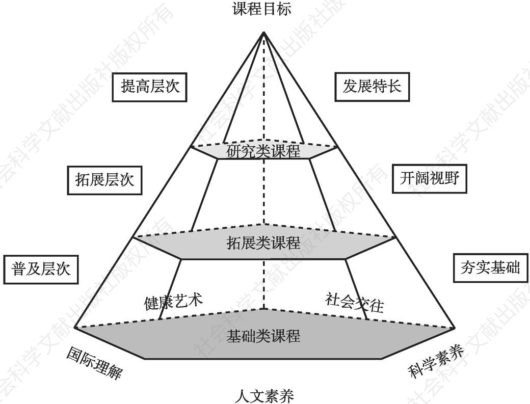 图4-1 科学和科技类课程体系
