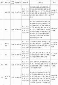 表4-1 北京大学附属小学科技拓展类课程（含必修和选修）-续表1