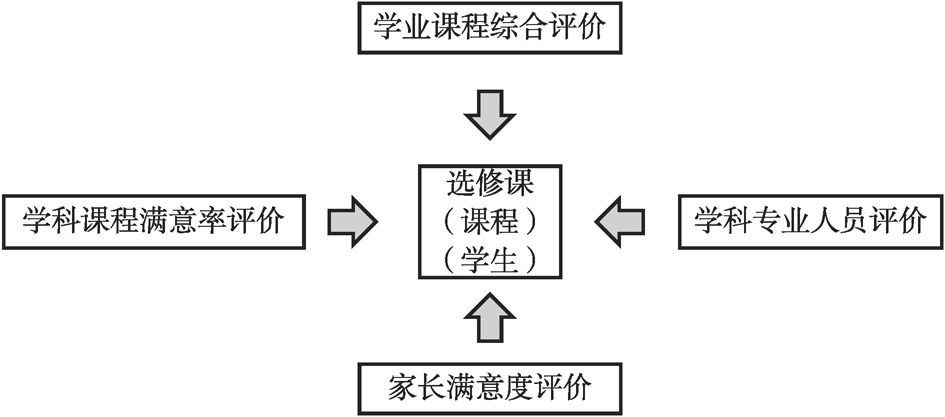 图4-2 多元课程评价体系