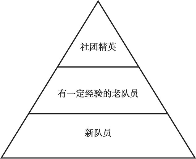 图4-3 社团内部梯队结构