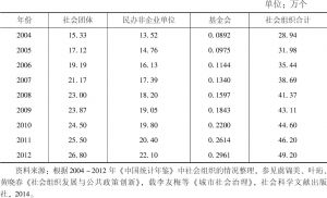 表2-2 2004～2012年中国各类社会组织的数量变动情况