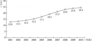 图4-5 2001～2010年社会团体数量