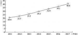 图4-10 2011～2017年社会服务机构数量