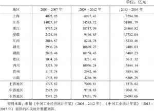 表1 2003～2016年长江经济带11省市及上中下游地区污染密集型产业平均产值
