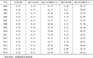 表4 2003～2016年长江经济带污染密集型产业泰尔指数分解结果