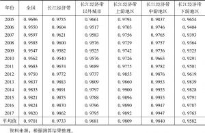 表2 长江经济带制造业和服务业耦合度测算结果