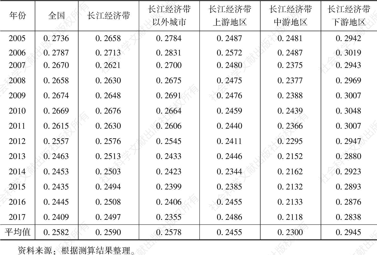 表3 长江经济带制造业和服务业融合发展水平测算结果