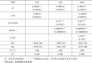 表5 长江经济带108个城市制造业和服务业融合发展水平的绝对β收敛检验结果