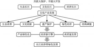 图1 文化产业促进长江经济带绿色发展的概念模型