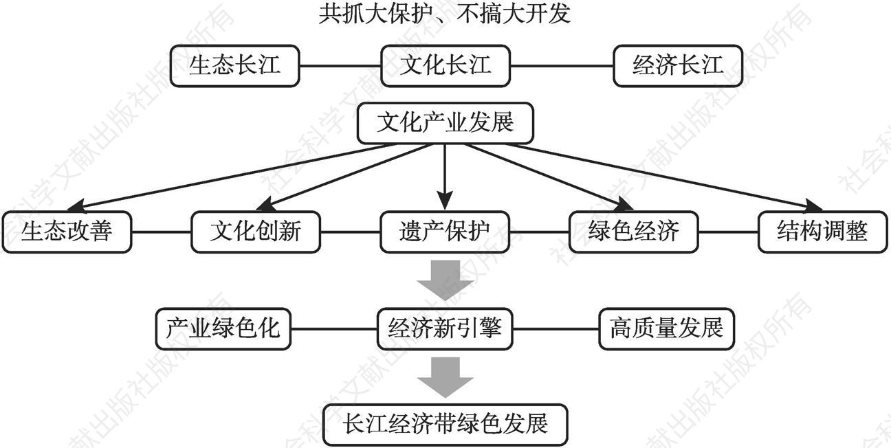图1 文化产业促进长江经济带绿色发展的概念模型