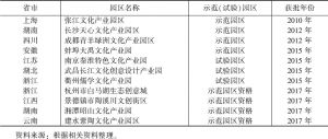 表1 长江经济带沿线11省市国家级文化产业示范（试验）园区名录