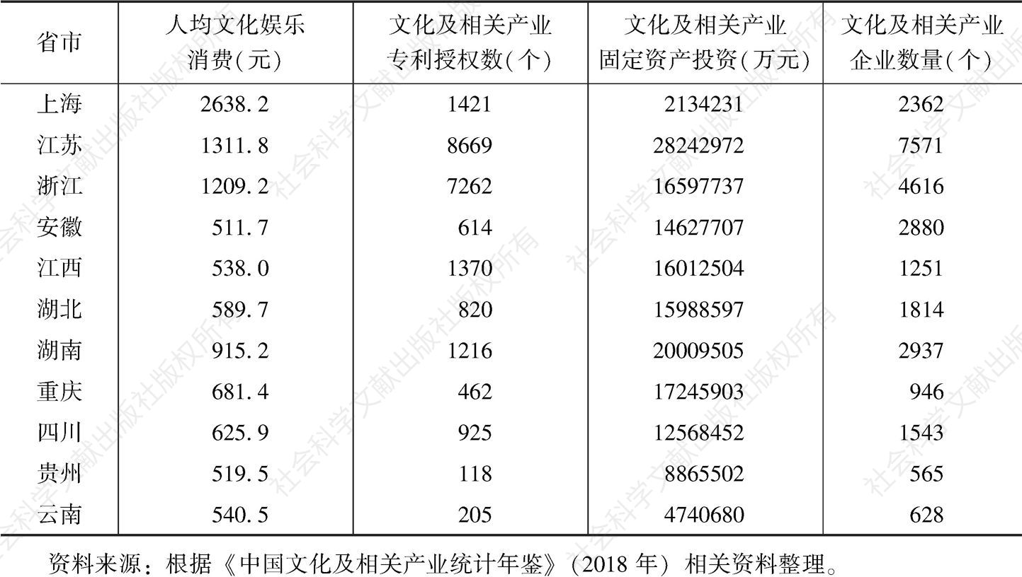表2 2017年长江经济带沿线11省市文化产业相关统计数据