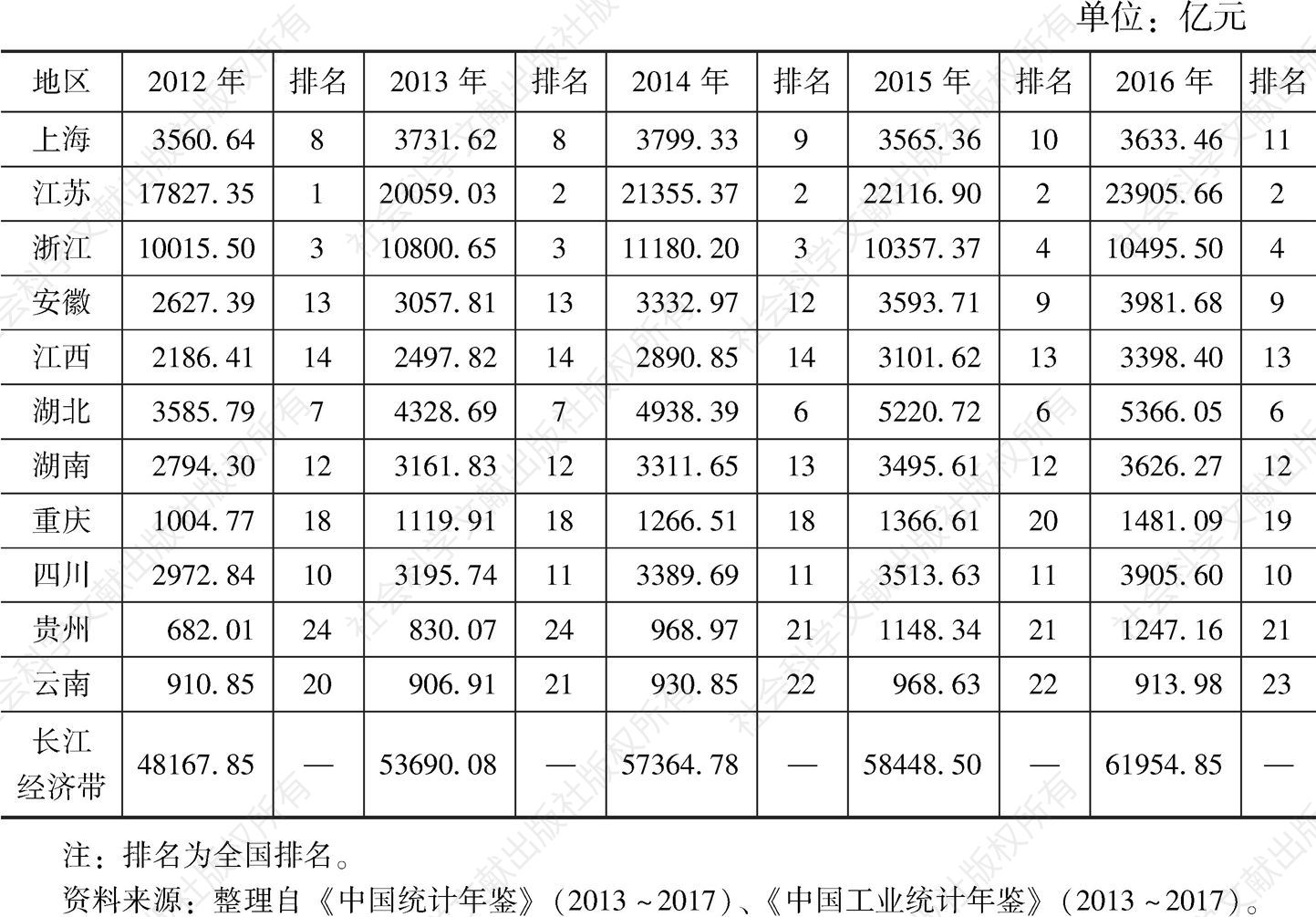 表1 2012～2016年长江经济带沿线11省市规模以上化学工业企业主营业务收入