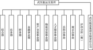 图1 武汉航运交易所组织架构