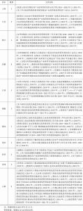 表1 长江经济带沿线11省市出台的关于工业高质量发展的相关政策文件