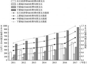 图2 2011～2017年长江经济带及上中下游地区规上工业企业R&D经费内部支出及强度
