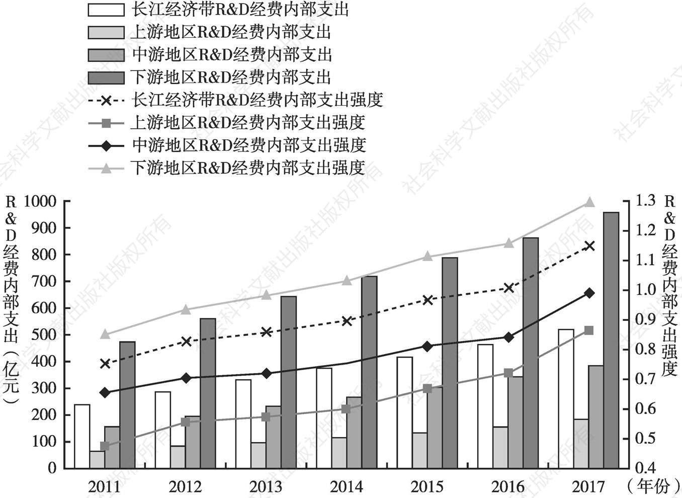 图2 2011～2017年长江经济带及上中下游地区规上工业企业R&D经费内部支出及强度