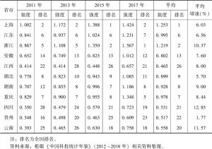 表4 长江经济带沿线11省市规上工业企业R&D经费内部支出强度