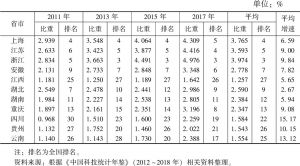 表6 长江经济带沿线11省市规上工业企业R&D人员投入比重