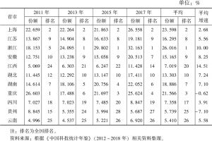 表8 长江经济带沿线11省市规上工业企业新产品销售收入份额