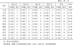 表10 2011～2017年长江经济带沿线11省市规上工业企业每亿元主营业务收入有效发明专利数