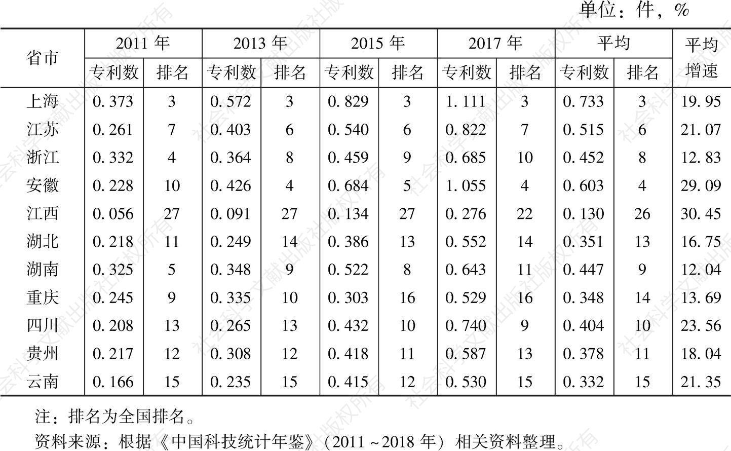 表10 2011～2017年长江经济带沿线11省市规上工业企业每亿元主营业务收入有效发明专利数