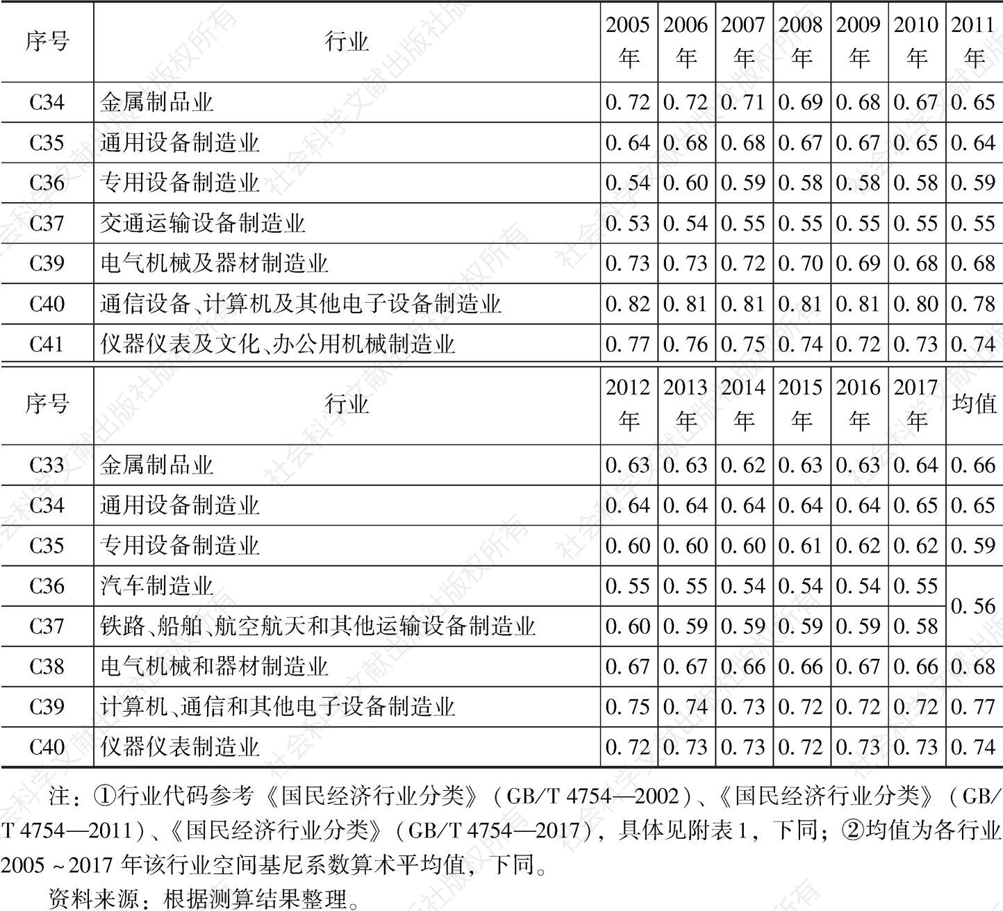 表2 2005～2017年长江经济带装备制造业细分行业空间基尼系数测度结果