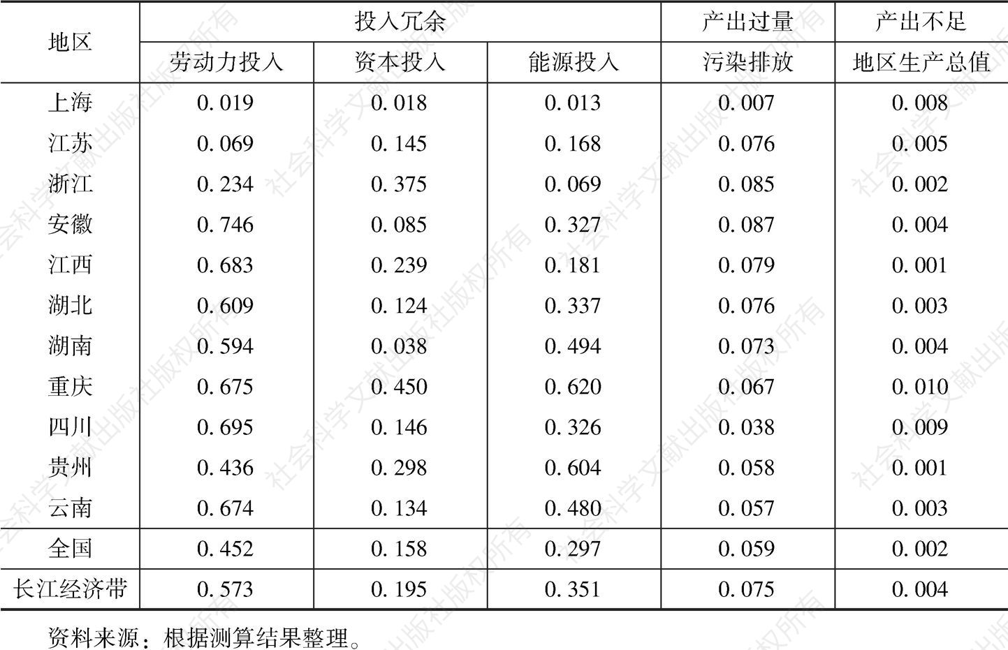 表5 2005～2017年全国、长江经济带及其沿线11省市绿色创新效率损失分解