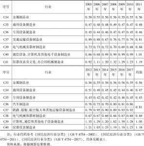 表6 2005～2017年长江经济带装备制造业绿色创新效率测度结果