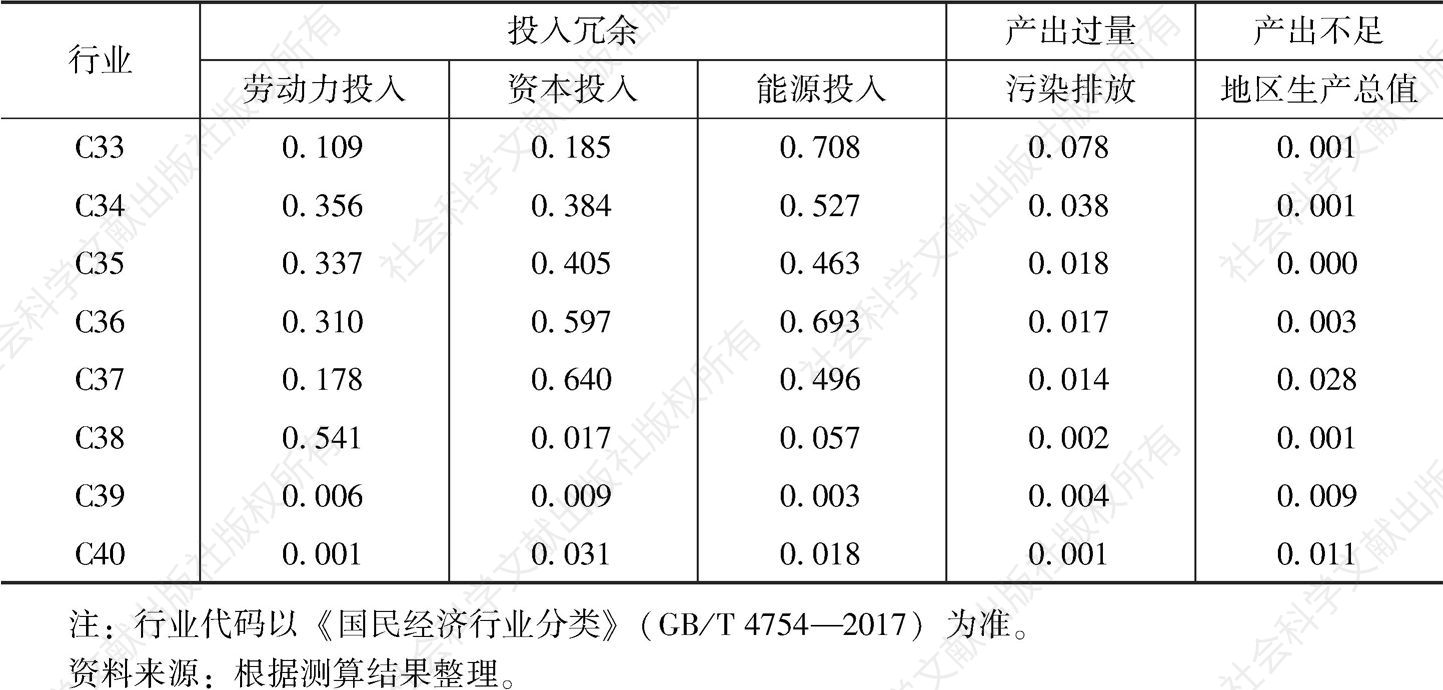 表7 2005～2017年长江经济带装备制造业细分行业绿色创新效率损失分解
