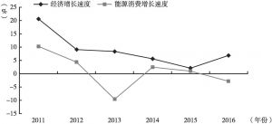 图1 2011～2016年长江经济带制造业能源消费与经济增长速度