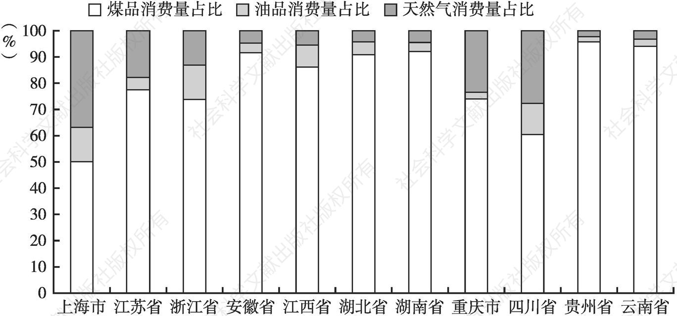 图3 2016年长江经济带沿线11省市制造业能源消费结构分布