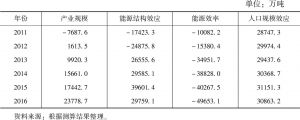 表2 2011～2016年长江经济带制造业碳排放LMDI分解结果：贡献量