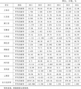 表7 2011～2016年人口规模效应对长江经济带制造业能源消费碳排放影响效果