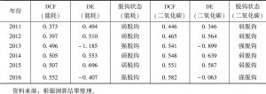 表8 2011～2016年长江经济带制造业能源消费碳排放脱钩状态