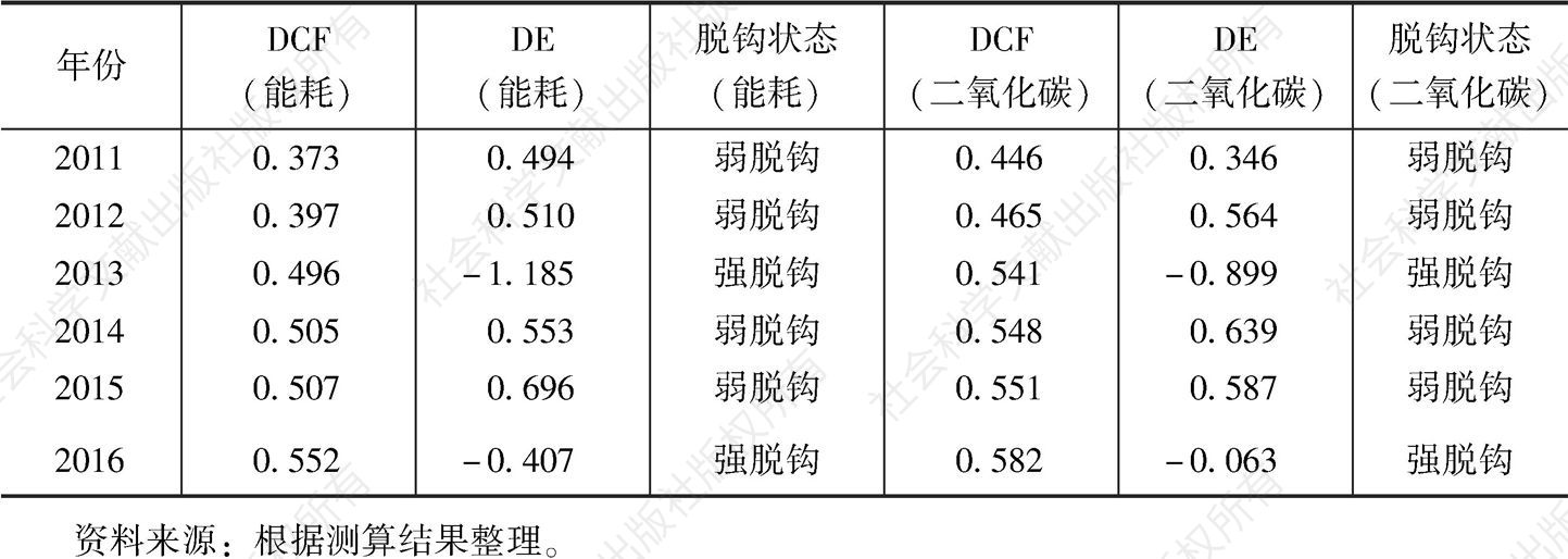 表8 2011～2016年长江经济带制造业能源消费碳排放脱钩状态
