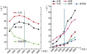 图5 中国居民食品结构变化