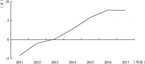 图1 2011～2017年我国民办高中学校数量的增速