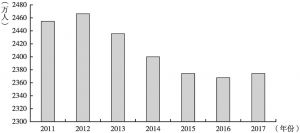 图3 2011～2017年高中在校生人数