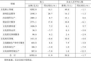 表1 2018年1～12月北京市规模以上文化产业收入及从业人员平均人数