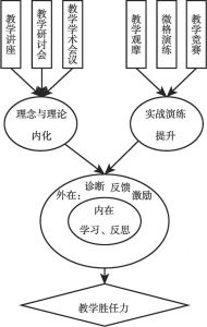 图1 上海财经大学海归教师教学能力发展的实现途径