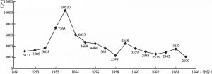 图1 1949～1965年财经专业毕业生人数